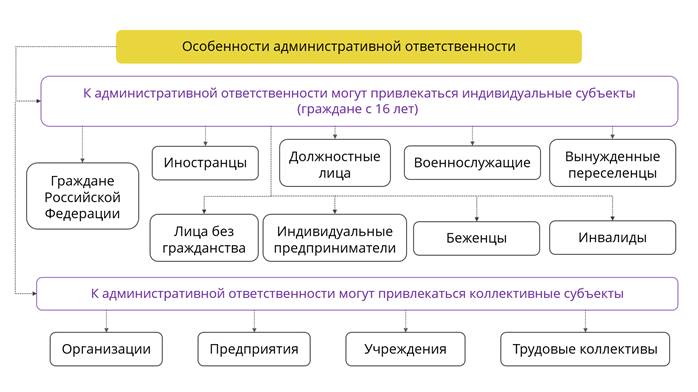 Основные черты административной ответственности схема