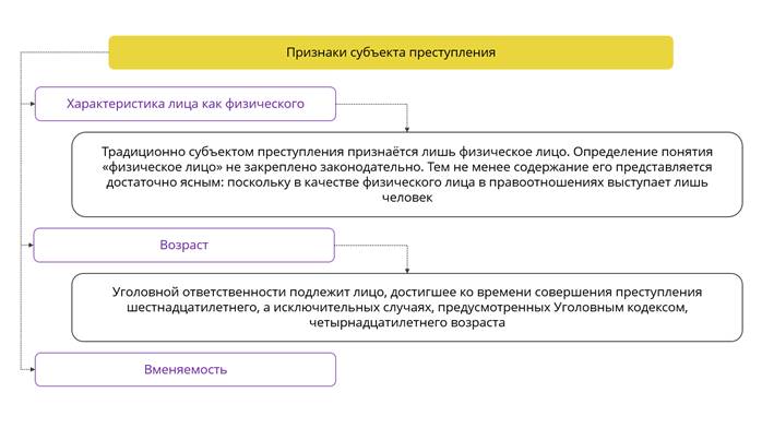 Приведите не менее 5 проступков и 5 преступлений схему перенесите в тетрадь