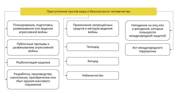 Проект кодекса преступлений против мира и безопасности человечества 1996 г