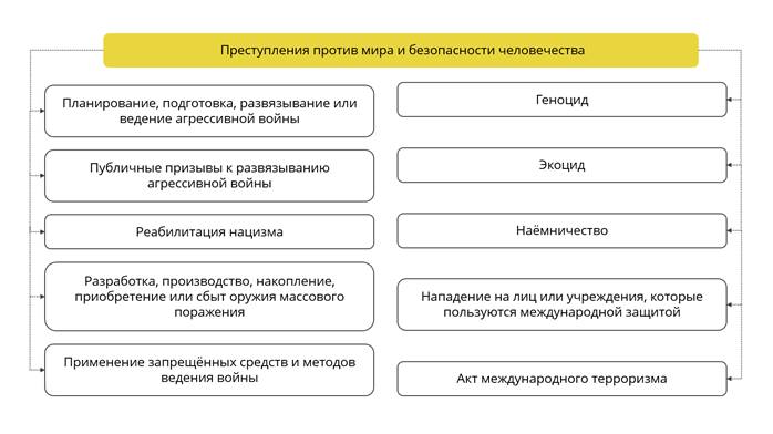 Проект кодекса преступлений против мира и безопасности человечества 1996 г