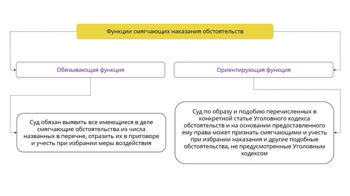 Смягчающие обстоятельства и отягчающие обстоятельства схема