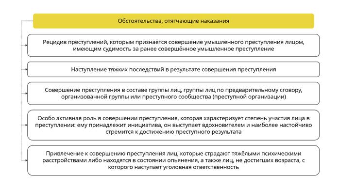 Схема обстоятельства смягчающие наказание