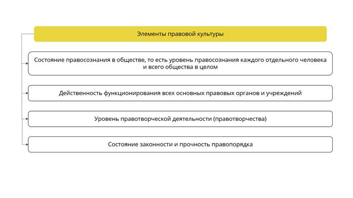 Элементы правовой