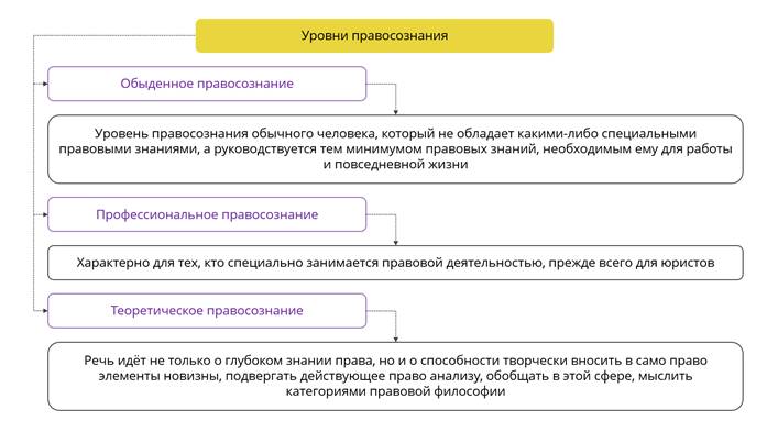 Структурными элементами правосознания является