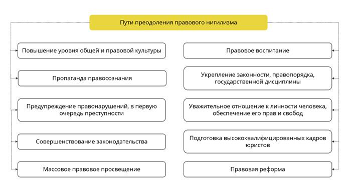 Схема элементов нигилизма