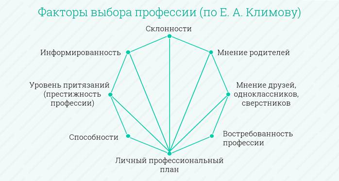 Е а климов профориентация. Восьмиугольник выбора профессии Климова. Восьмиугольник основных факторов выбора профессии е.Климова. Факторы выбора профессии по е.а.Климову. Методика Климова восьмиугольника.