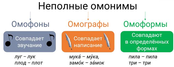 Омонимы омографы омоформы омофоны