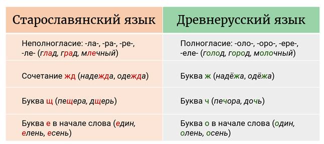 Слова старославянского происхождения. Полногласие и неполногласие. Полнагласье и не полнагласье. Полногласные и неполногласные в старославянском языке. Полногласие и неполногласие в старославянском.