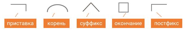 Как выделяется постфикс. Приставка корень суффикс окончание постфикс. Приставка корень окончание постфикс. Приставка суффикс окончание приставка. Приставка корень суффикс суффикс окончание постфикс.