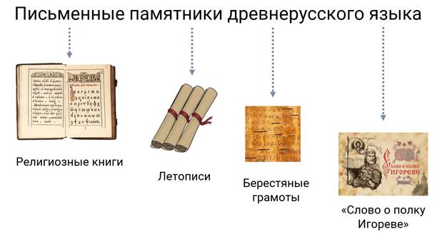 История развития русского языка презентация