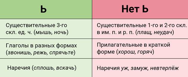 Ь после шипящих на конце наречий презентация 7 класс