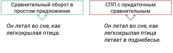 Придаточные предложения сравнительные. Сравнительный оборот СПП. Придаточный сравнительный оборот.