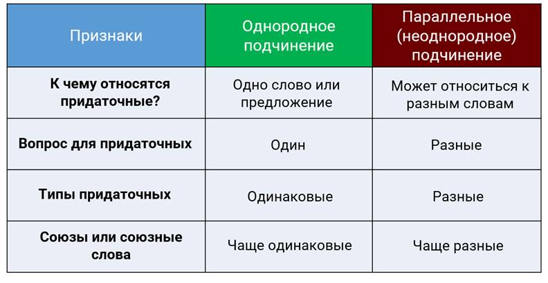 Воздух однородный неоднородный. Однородные неоднородные последовательные подчинения. Последовательное однородное параллельное подчинение.