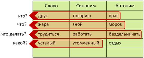 Синоним слова зной. Синоним к слову зной. Синонимы к слову жара. Какой синоним к слову жара. Синоним к слову жара 2 класс.