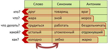 Тяжелый антоним. Слова синонимы и антонимы. Синоним к слову тяжелый. Антоним и синоним к слову сильный. Сильный тяжелый синоним.