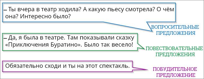 Предложения в которых о чем то рассказывается называется