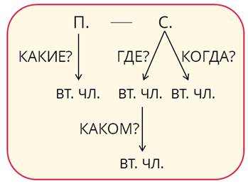 Что такое второстепенные чл предложения 2 класс видеоурок. Смотреть фото Что такое второстепенные чл предложения 2 класс видеоурок. Смотреть картинку Что такое второстепенные чл предложения 2 класс видеоурок. Картинка про Что такое второстепенные чл предложения 2 класс видеоурок. Фото Что такое второстепенные чл предложения 2 класс видеоурок