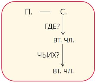Что такое второстепенные чл предложения 2 класс видеоурок. Смотреть фото Что такое второстепенные чл предложения 2 класс видеоурок. Смотреть картинку Что такое второстепенные чл предложения 2 класс видеоурок. Картинка про Что такое второстепенные чл предложения 2 класс видеоурок. Фото Что такое второстепенные чл предложения 2 класс видеоурок