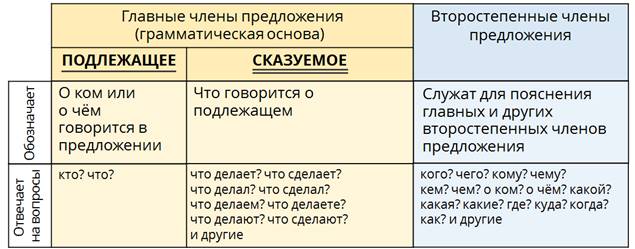 Что такое второстепенные чл предложения 2 класс видеоурок. Смотреть фото Что такое второстепенные чл предложения 2 класс видеоурок. Смотреть картинку Что такое второстепенные чл предложения 2 класс видеоурок. Картинка про Что такое второстепенные чл предложения 2 класс видеоурок. Фото Что такое второстепенные чл предложения 2 класс видеоурок