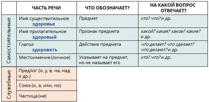 Следующий какая часть речи в русском языке. На какие вопросы отвечают части речи.