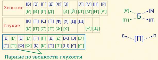 Парные по звонкости