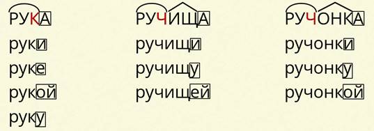 Суффикс в русском языке 3 класс Конспект урока по русскому языку на тему «Суффикс» (2 класс)