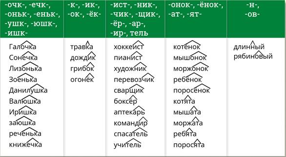 Суффикс в русском языке 3 класс Конспект урока по русскому языку на тему «Суффикс» (2 класс)