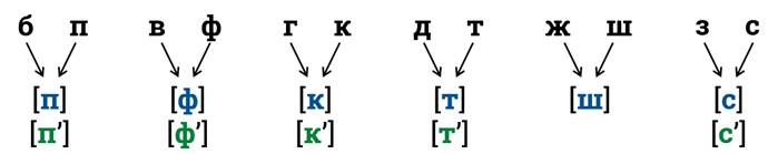 Метод согласных. Парные согласные схема. Звонкие и глухие согласные в корне схема. Правописание парных звонких и глухих согласных в корне. Парные звонкие и глухие согласные алгоритм.