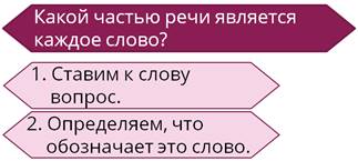 Что такое части речи 3 класс русский язык правило. Смотреть фото Что такое части речи 3 класс русский язык правило. Смотреть картинку Что такое части речи 3 класс русский язык правило. Картинка про Что такое части речи 3 класс русский язык правило. Фото Что такое части речи 3 класс русский язык правило