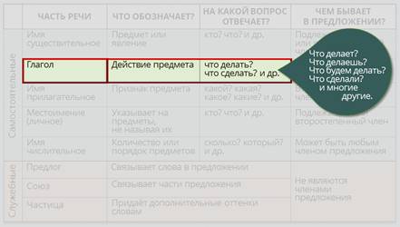 Что такое части речи 3 класс русский язык правило. Смотреть фото Что такое части речи 3 класс русский язык правило. Смотреть картинку Что такое части речи 3 класс русский язык правило. Картинка про Что такое части речи 3 класс русский язык правило. Фото Что такое части речи 3 класс русский язык правило