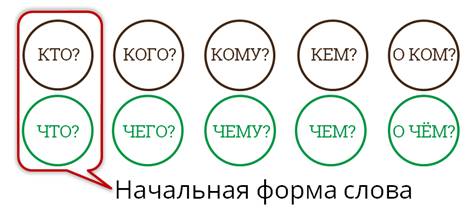 Для чего в речи используются имена существительные. Смотреть фото Для чего в речи используются имена существительные. Смотреть картинку Для чего в речи используются имена существительные. Картинка про Для чего в речи используются имена существительные. Фото Для чего в речи используются имена существительные