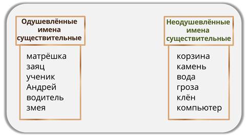 Разобрать имена существительные по схеме в деревню по берегу под елью