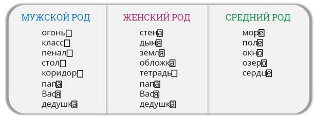 Слова среднего рода с окончанием о. Слова женского рода с окончанием а. Слова с Родом средний род. Слова мужского рода с окончанием а.