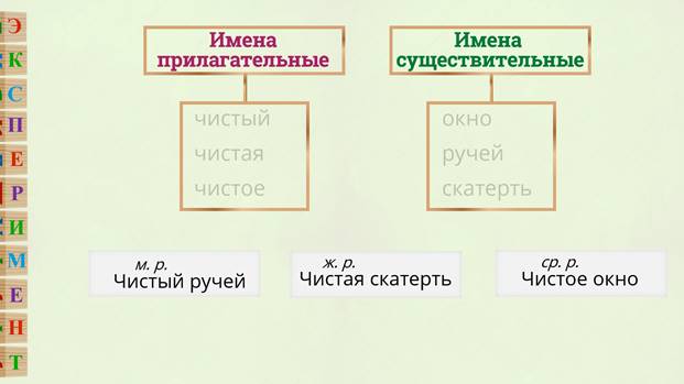 Род имен прилагательных 3 класс технологическая карта