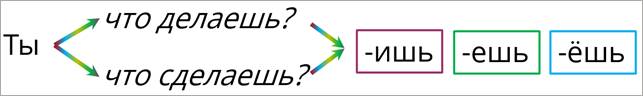 Правила ишь. Ишь ешь правило. Ешь ишь в глаголах правило. Окончания ишь ешь в глаголах. Правописание ишь ешь в глаголах.