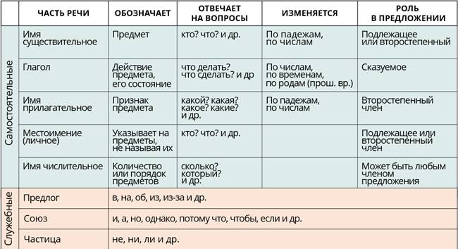 В предложении 4 обозначьте. Изменение частей речи таблица. Таблица таблица части речи. Части речи 4 класс таблица. Самостоятельные части речи 4 класс таблица.