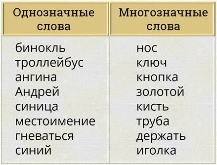 Примеры многозначных слов в русском языке