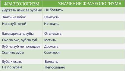 Фразеологизмы держать язык. Фразеологизмы со словом зуб. Фразеологизмы со словом зуб зубы. Фразеологизмы со сллв зуб. Фразеологизм который обозначает что долго.