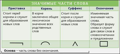 Состав слова в русском языке 4 класс