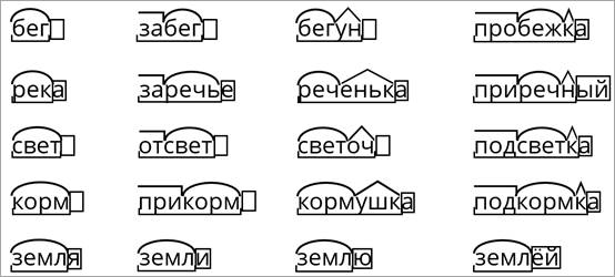 Образованы по составу. Однокоренные слова с приставкой и суффиксом. Однокоренные слова с помощью суффиксов. Слова однокоренные слова с суффиксом. Однокоренные слова с приставками.