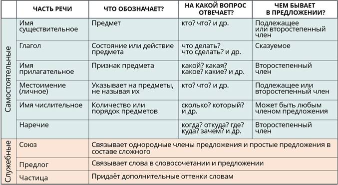 Признаки частей речи 4 класс