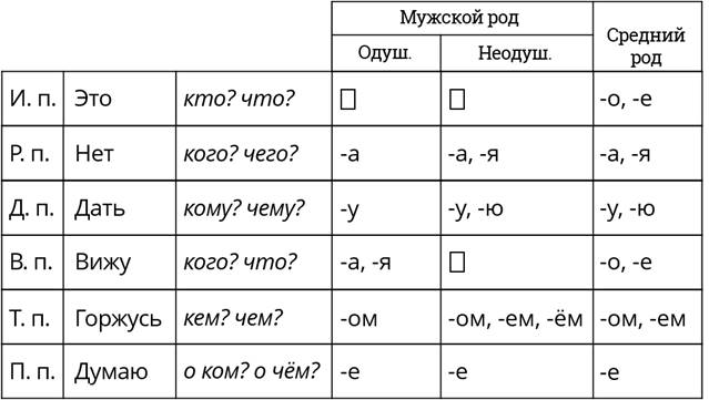 Падежи и склонения таблица. Падежные окончания имён существительных 2 склонения таблица. Падежные окончания существительных таблица 2 го склонения. Падежные окончания имен существительных 2 склонения. Склонения существительных и падежные окончания таблица.