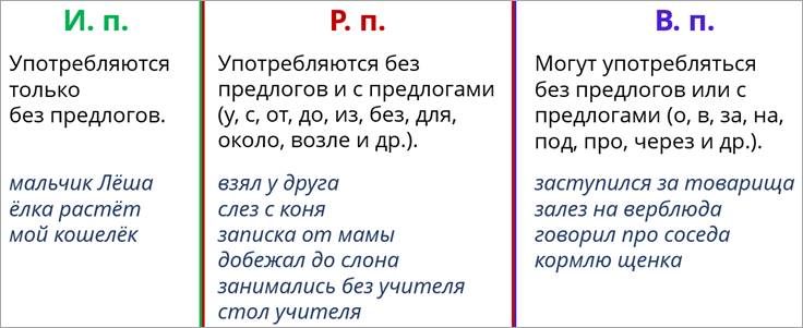 Именительный родительный и винительный падежи одушевленных имен существительных 4 класс презентация