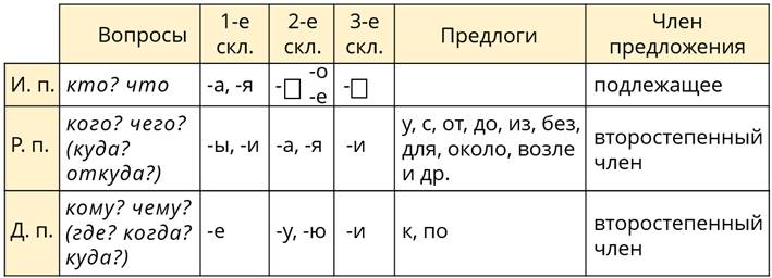 Образуйте форму творительного падежа сочетания числительного с существительным оба проекта