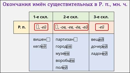 Правописание существительных родительного падежа множественного числа