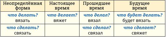 Глаголы настоящего будущего прошедшего времени