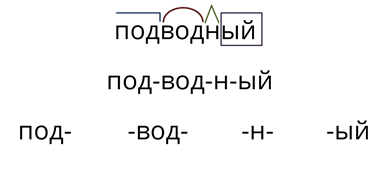 Что изучает морфемика 5 класс