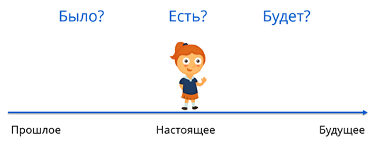 Что такое время глагола в русском языке 5 класс. Смотреть фото Что такое время глагола в русском языке 5 класс. Смотреть картинку Что такое время глагола в русском языке 5 класс. Картинка про Что такое время глагола в русском языке 5 класс. Фото Что такое время глагола в русском языке 5 класс