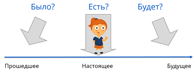 Что такое время глагола в русском языке 5 класс. Смотреть фото Что такое время глагола в русском языке 5 класс. Смотреть картинку Что такое время глагола в русском языке 5 класс. Картинка про Что такое время глагола в русском языке 5 класс. Фото Что такое время глагола в русском языке 5 класс