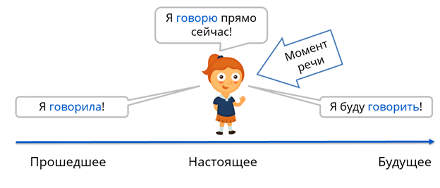 Начал рисовать время глагола